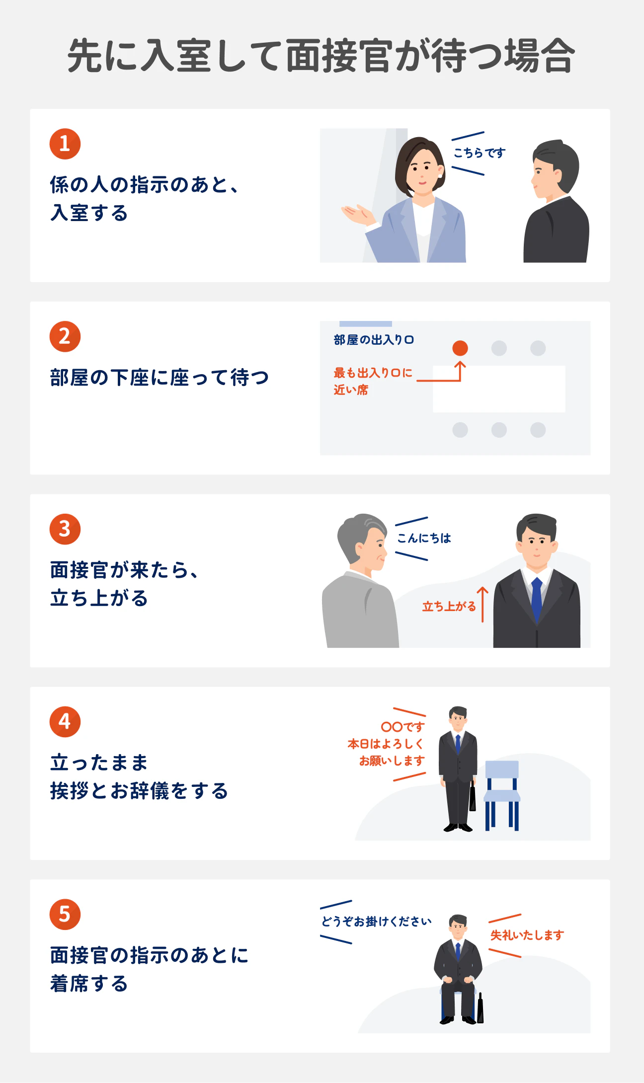 先に入室して面接官が待つ場合｜（1）係の人の指示のあと、入室する、（2）部屋の下座に座って待つ（部屋の出入り口に最も近い席）、（3）面接官が来たら、立ち上がる、（4）立ったまま挨拶とお辞儀をする、（5）面接官の指示のあとに着席する