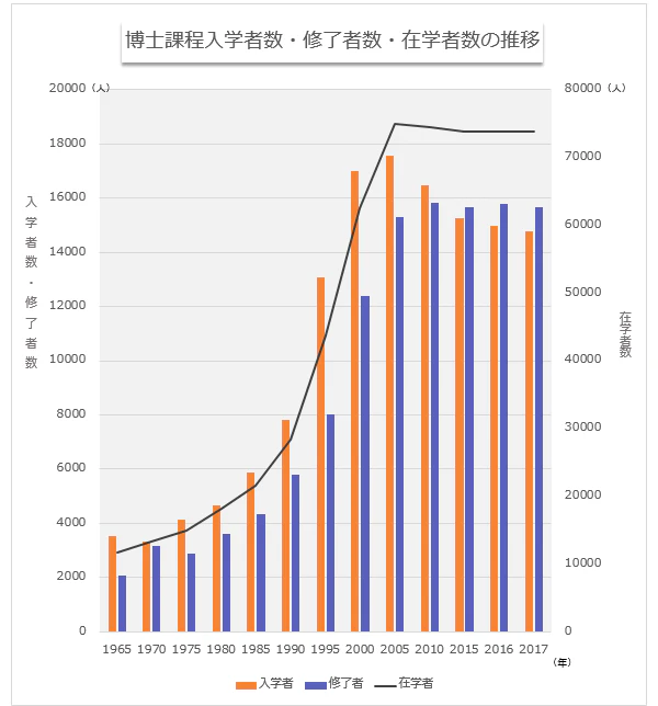「博士課程入学者・修了者・在学者数の推移」。1965年は入学者：3551人、修了者：2061人、在籍者：11683人。90年代以降一気に数が増え、2000年の入学者：17023人、修了者：12375人、在籍者：62481人。直近の2016年は入学者：14972人、修了者：15773人、在籍者：73851人。2017年は入学者：14766人、修了者：15658人、在籍者：73909人だ。