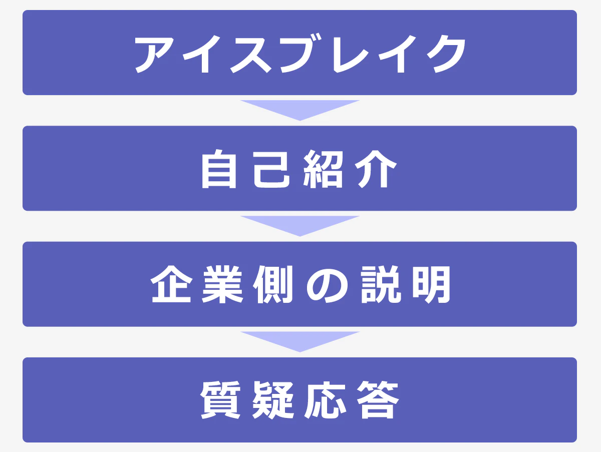 一般的な面談の流れの図:アイスブレイク→自己紹介→企業側の説明→質疑応答