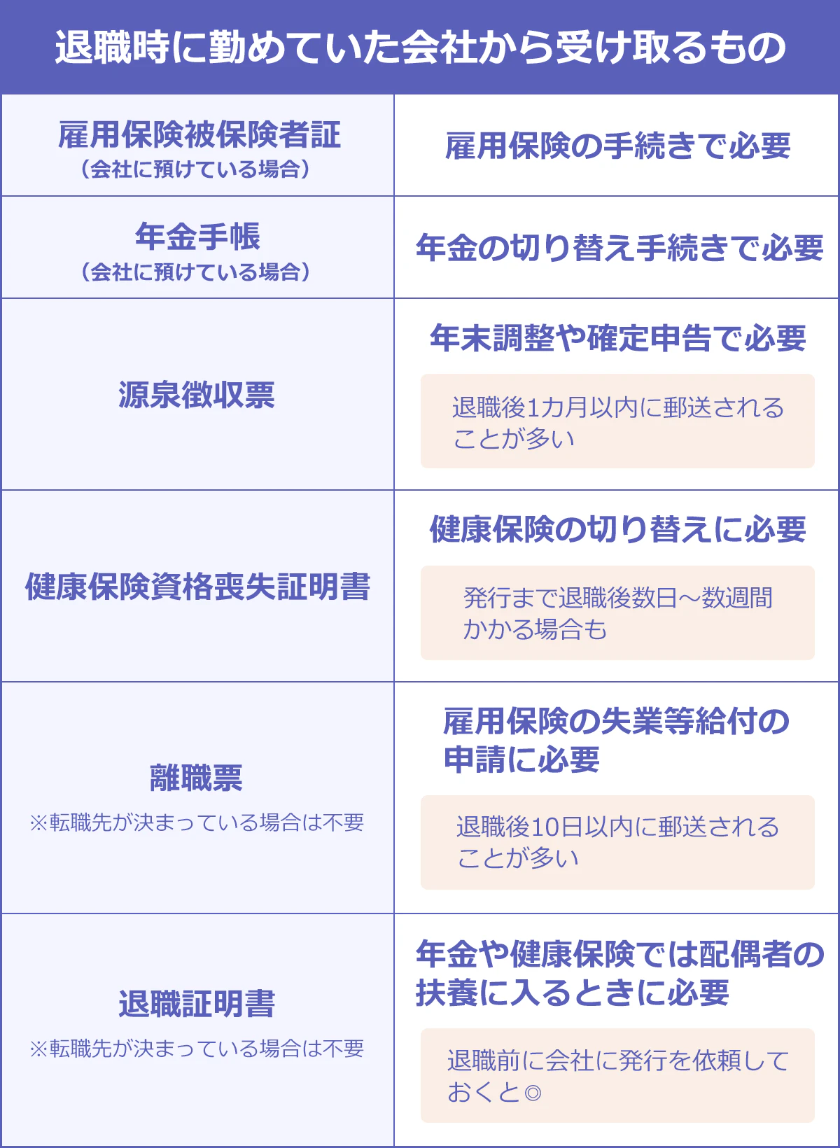 退職時に勤めていた会社から受け取るもの 雇用保険被保険者証(会社に預けている場合):雇用保険の手続きで必要 年金手帳(会社に預けている場合):年金の切り替え手続きで必要 源泉徴収票:年末調整や確定申告で必要。退職後1カ月以内に郵送されることが多い 健康保険資格喪失証明書:健康保険の切り替えに必要。発行まで退職後数日~数週間かかる場合も 離職票(※転職先が決まっている場合は不要):雇用保険の失業等給付の申請に必要。退職後10日以内に郵送されることが多い 退職証明書(※転職先が決まっている場合は不要):年金や健康保険では配偶者の扶養に入るときに必要。退職前に会社に発行を依頼しておくと◎