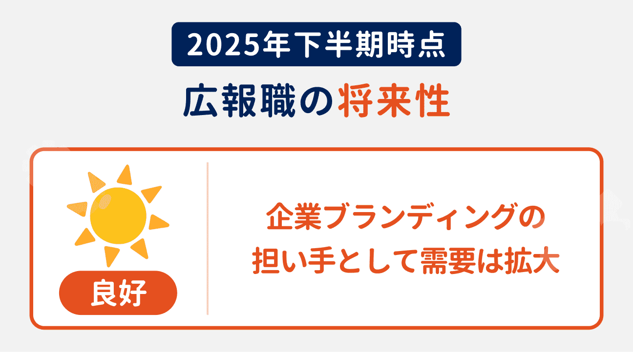 2025年下半期時点の広報職の将来性は良好|理由:企業ブランディングの担い手として需要が拡大すると見込まれているため
