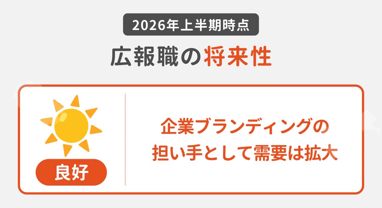 2025年下半期時点の広報職の将来性は良好｜理由：企業ブランディングの担い手として需要が拡大すると見込まれているため