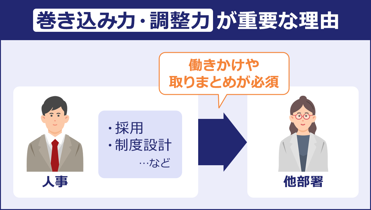 ~巻き込み力・調整力が重要な理由~人事「・採用 ・制度設計 …など」→働きかけや取りまとめが必須→他部署
