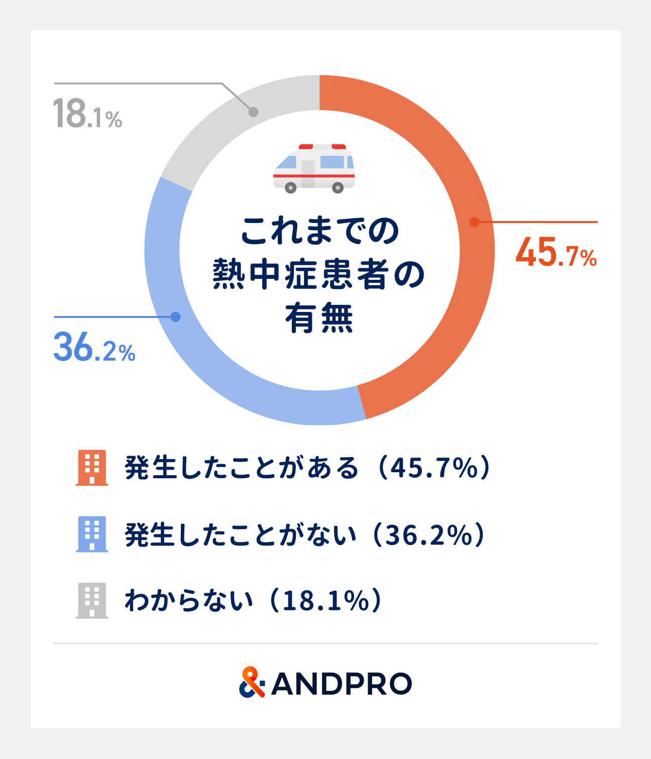 これまでの熱中症患者の有無。熱中症が発生したことがある（45.7％）、発生したことがない（36.2％）、わからない（18.1％）。