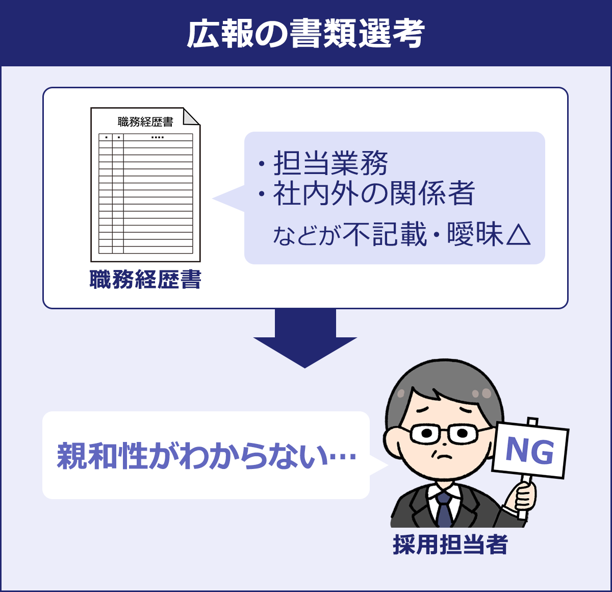～後方の書類選考～職務経歴書「・担当業務・社内外の関係者　などが不記載・曖昧」→採用担当者「親和性がわからない」
