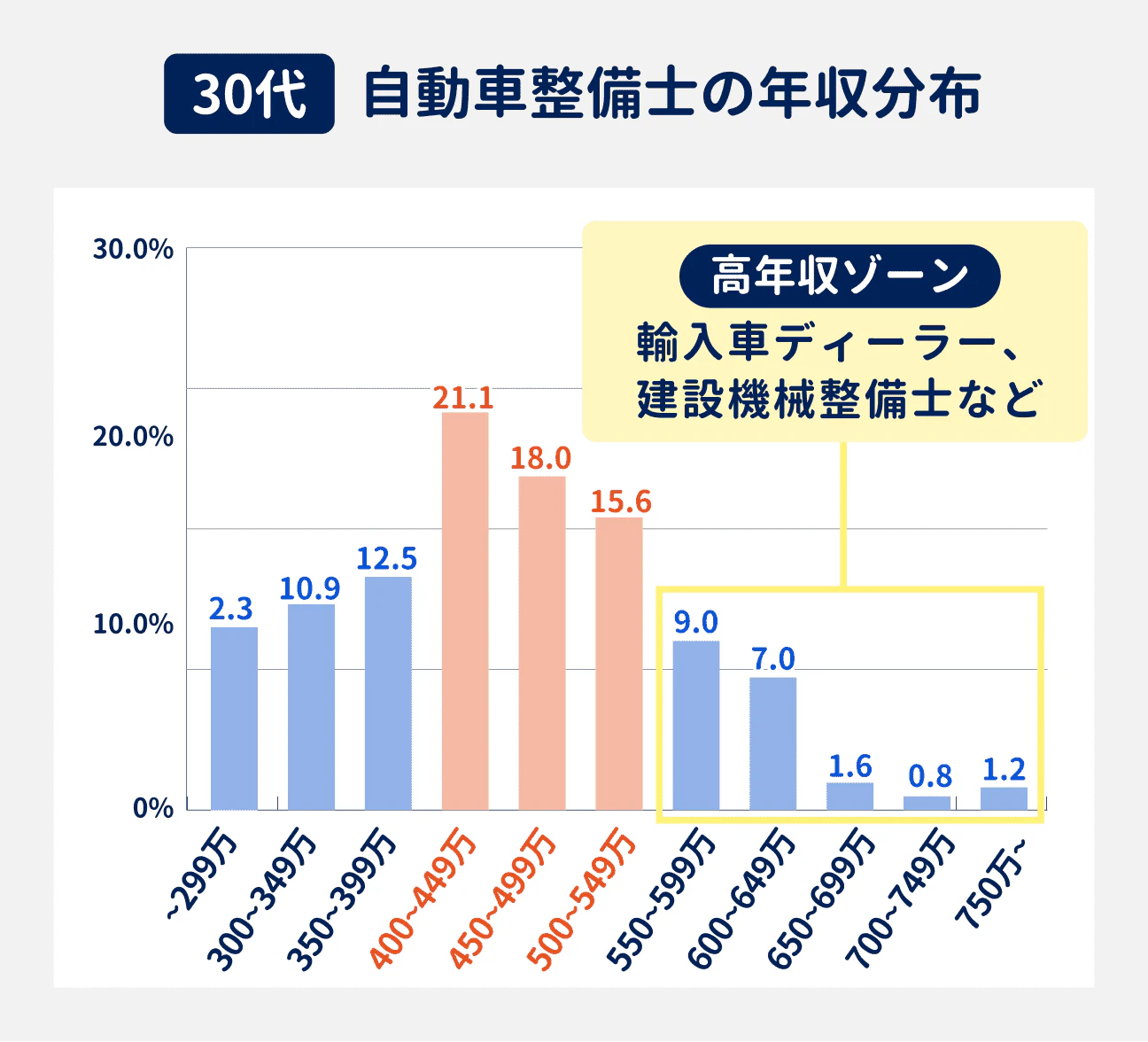 30代の年収分布｜299万円以下が2.3%、300万円～349万円が10.9%、350万円～399万円が12.5%、400万円～449万円が21.1%、450万円～499万円が18.0%、500万円～549万円が15.6%、550万円～599万円が9.0%、600万円～649万円が7.0%、650万円～699万円が1.6%、700万円～749万円が0.8%、750万円以上が1.2%。高収入ゾーンは、輸入車ディーラー、建設機械整備士など。