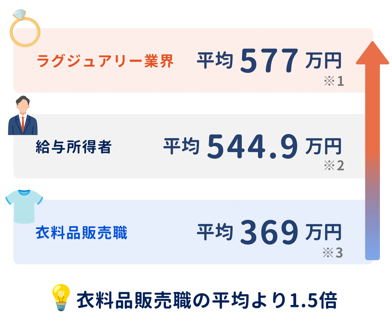ラグジュアリーブランド販売は高収入|ラグジュアリー業界の平均年収は577万円(※1)であり、給与所得者の平均544.9万円(※2)や衣料品販売職の平均369万円(※3)を上回る。衣料品販売職の平均より1.5倍