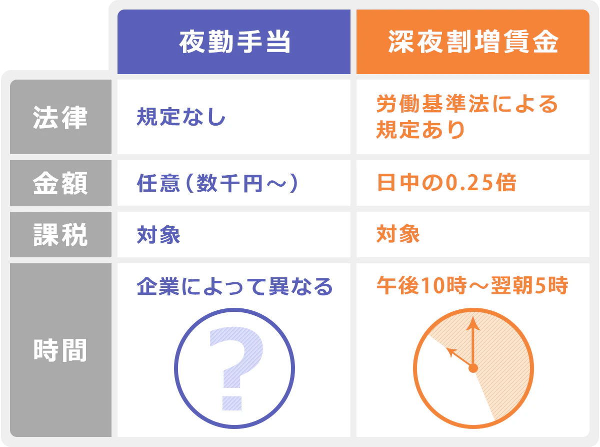 夜勤手当と深夜割増賃金の比較表。以下、法律:金額:課税:時間。「夜勤手当」規定なし:任意:対象:企業によって異なる。「深夜割増賃金」労働基準法による規定あり:日中の0.25倍:対象:午後10時~翌朝5時。