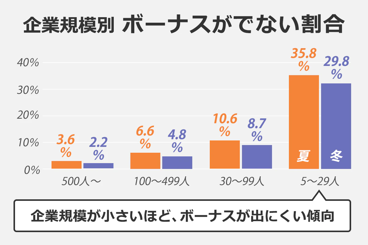 「企業規模別、ボーナスがでない割合」を表した棒グラフ。以下、企業規模：夏のボーナスが支給されない割合：冬のボーナスが支給されない割合。500人～：3.6％：2.2％。100～499人：6.6％：4.8％。30～99人：10.6％：8.7％。5～29人：35.8％：29.8％。※企業規模が小さいほど、ボーナスが出にくい傾向。