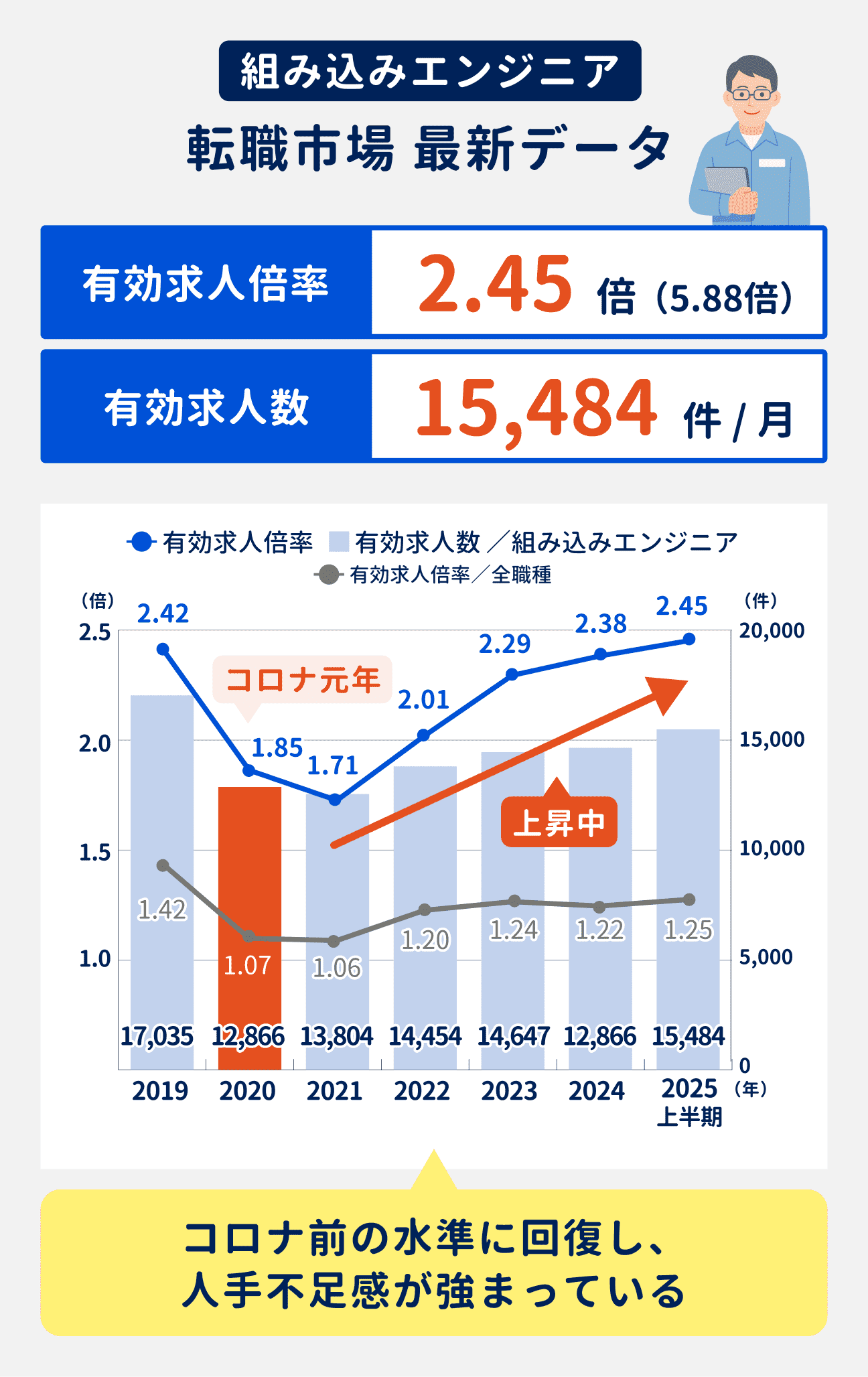 組み込みエンジニアの2025年上半期時点の有効求人倍率は2.45倍。有効求人数は15484件／月。コロナ禍前の水準に回復し、人手不足感が強まっている｜有効求人倍率の推移：2019年は2.42倍、2020年は1.85倍、2021年は1.71倍、2022年は2.01倍、2023年は2.29倍、2024年は2.38倍、2025年上半期は2.45倍。