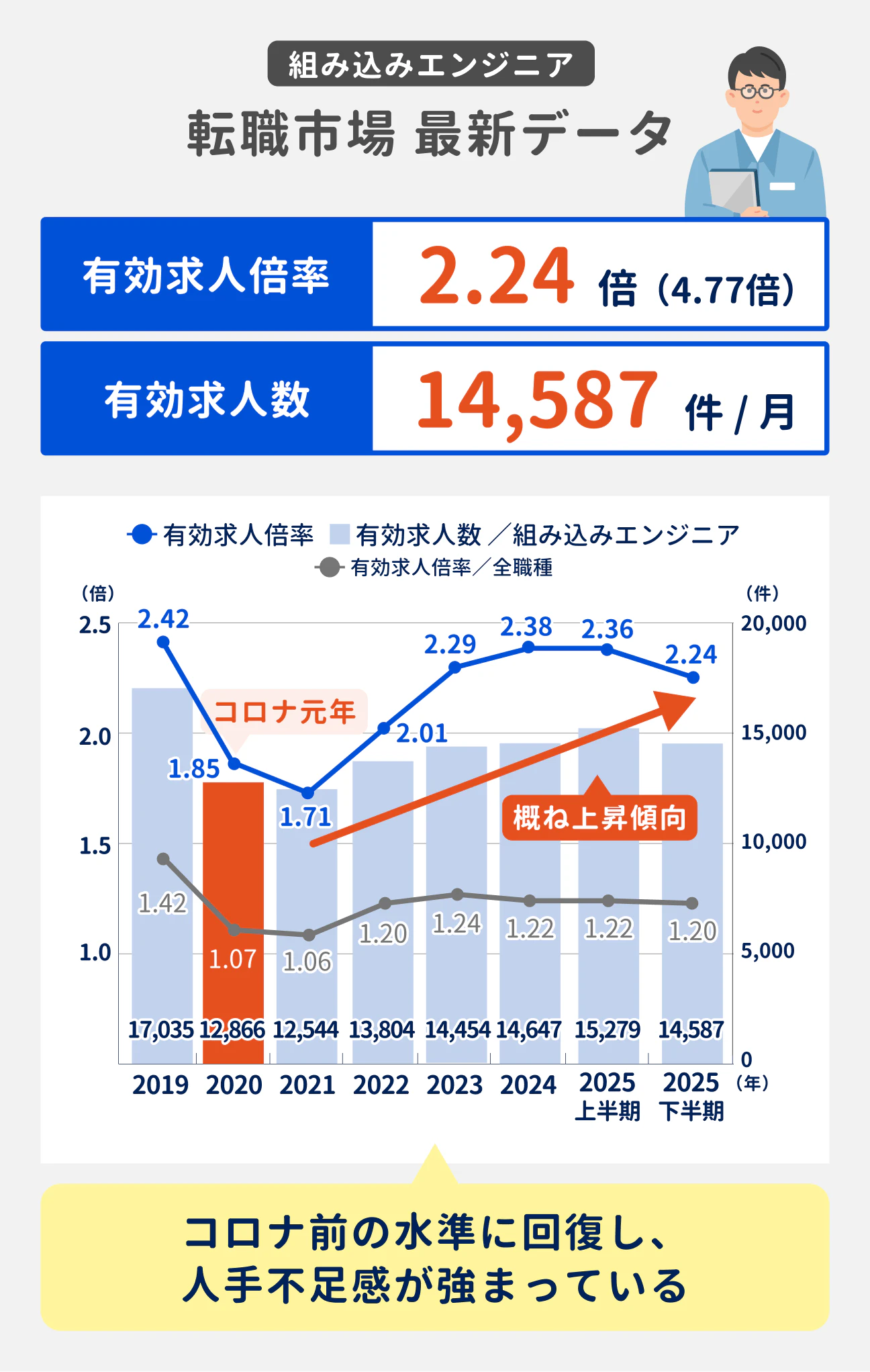 組み込みエンジニアの2025年上半期時点の有効求人倍率は2.45倍。有効求人数は15484件／月。コロナ禍前の水準に回復し、人手不足感が強まっている｜有効求人倍率の推移：2019年は2.42倍、2020年は1.85倍、2021年は1.71倍、2022年は2.01倍、2023年は2.29倍、2024年は2.38倍、2025年上半期は2.45倍。