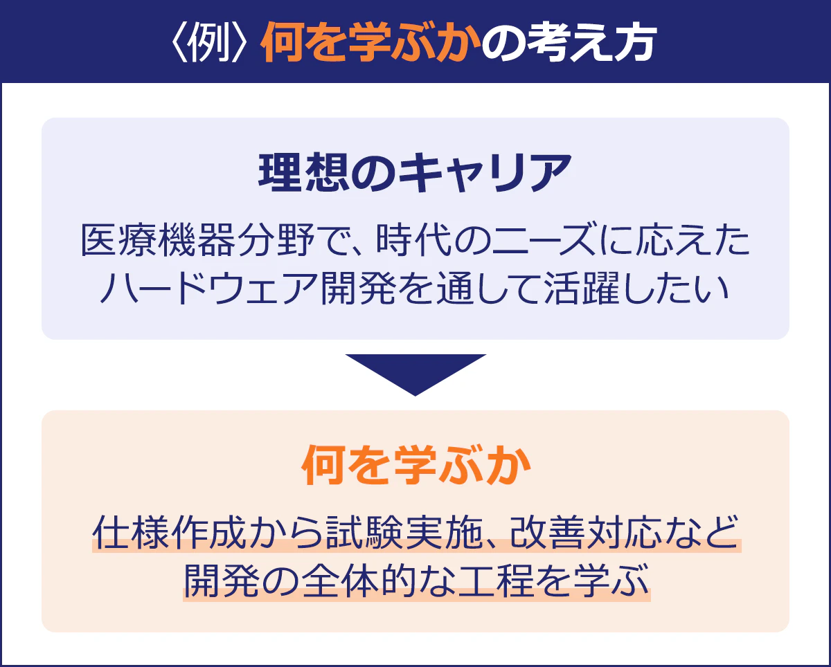 【〈例〉何を学ぶかの考え方】理想のキャリア／医療機器分野で、時代のニーズに応えたハードウェア開発を通して活躍したい｜何を学ぶか／仕様作成から試験実施、改善対応など開発の全体的な工程を学ぶ