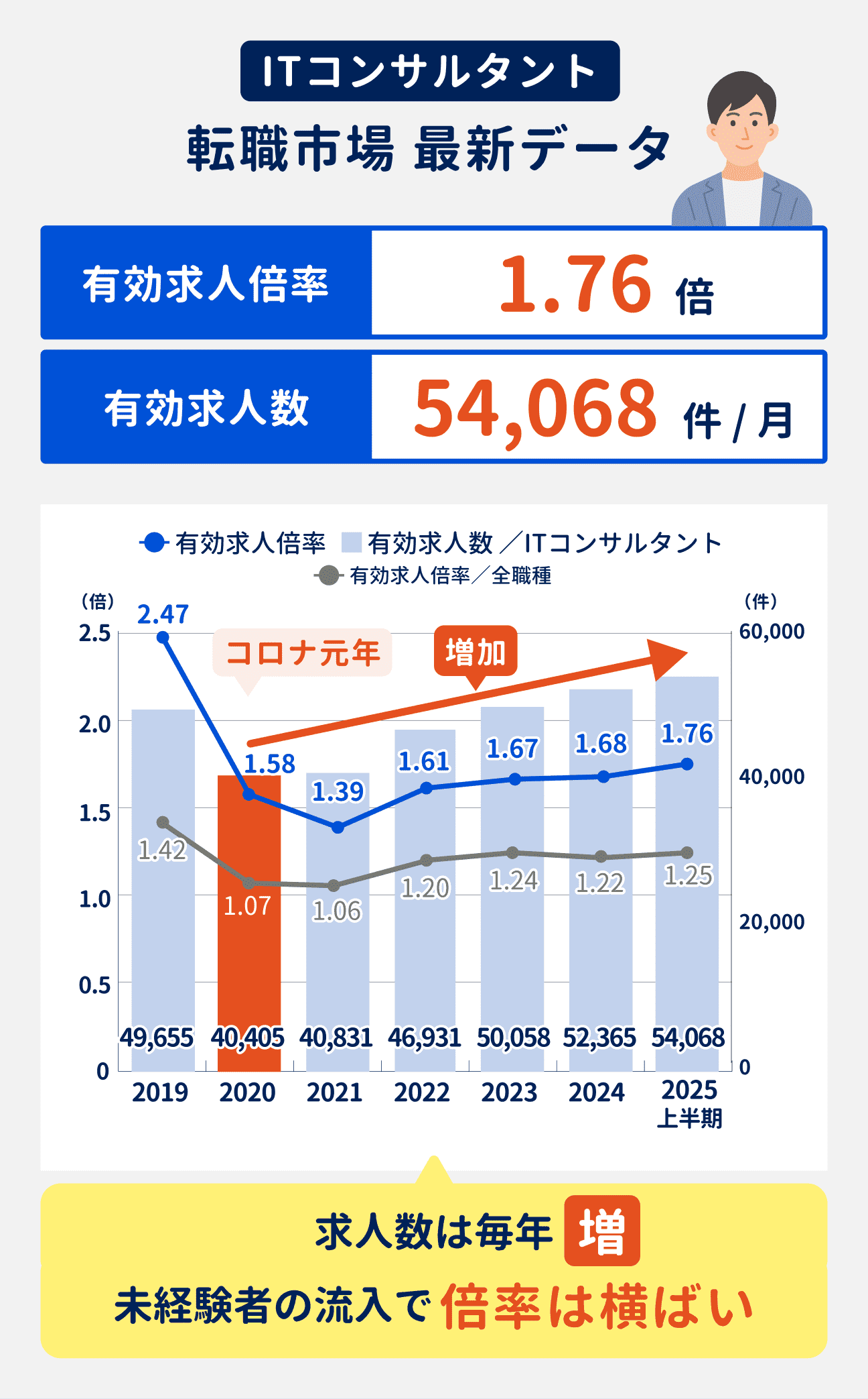 ITコンサルタントの最新の有効求人倍率は1.76倍、有効求人数は54068件／月。コロナ元年の2020年以降、求人数は毎年増加している。一方で未経験者の流入によって、有効求人倍率は横ばいとなっている。