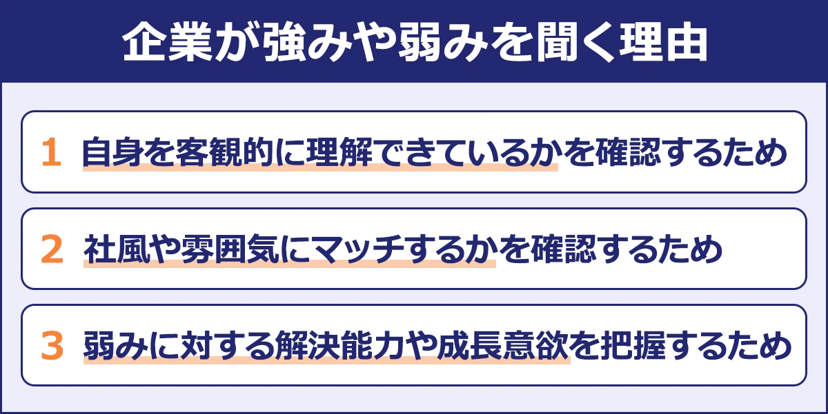 【企業が強みや弱みを聞く理由】1.自身を客観的に理解できているかを確認するため|2.社風や雰囲気にマッチするかを確認するため |3.弱みに対する解決能力や成長意欲を把握するため