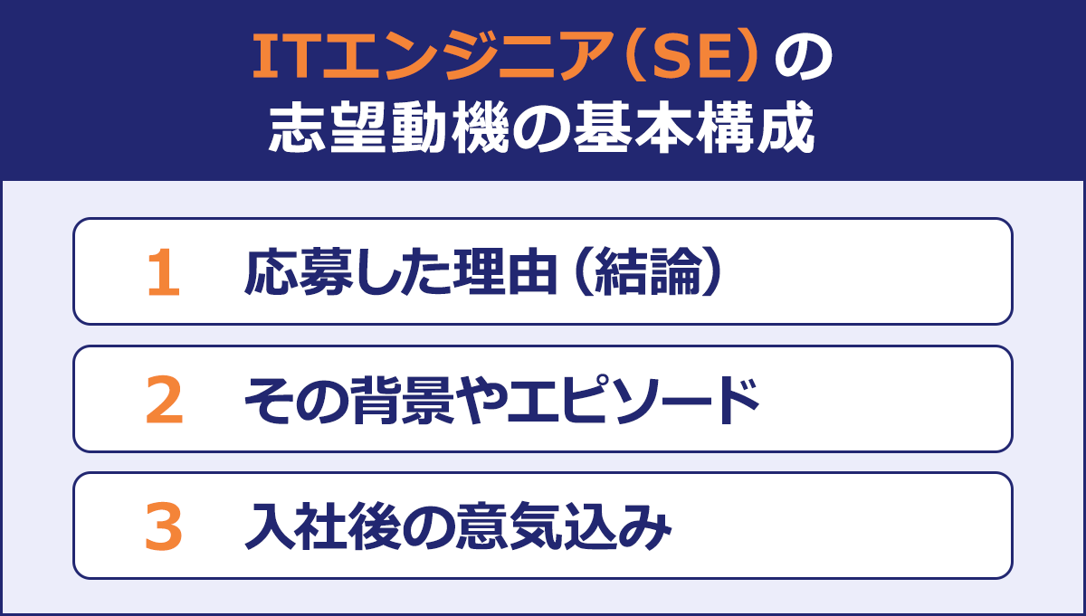 ITエンジニア(SE)の志望動機の基本構成/1 応募した理由(結論)/2 その背景やエピソード/3 入社後の意気込み