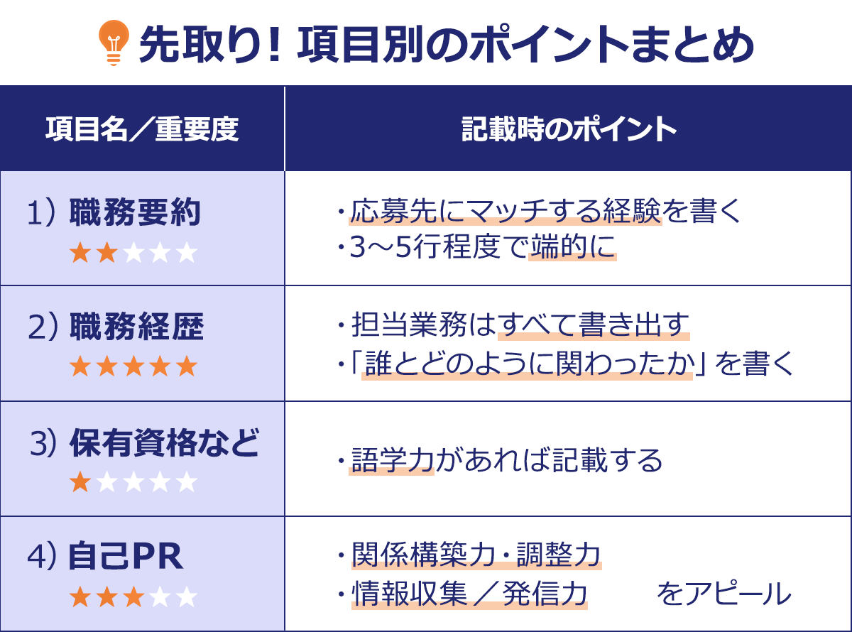 ～先取り！項目別のポイントまとめ～項目名／重要度	記載時のポイント｜1）職務要約★★・・・／・応募先にマッチする経験を書く｜・3～5行程度で端的に｜2）職務経歴★★★★★／・担当業務はすべて書き出す｜・「誰とどのように関わったか」を書く｜3）保有資格など★・・・・／・語学力があれば記載する｜4）自己PR★★★・・／・関係構築力・調整力｜・情報収集／発信力｜をアピール｜