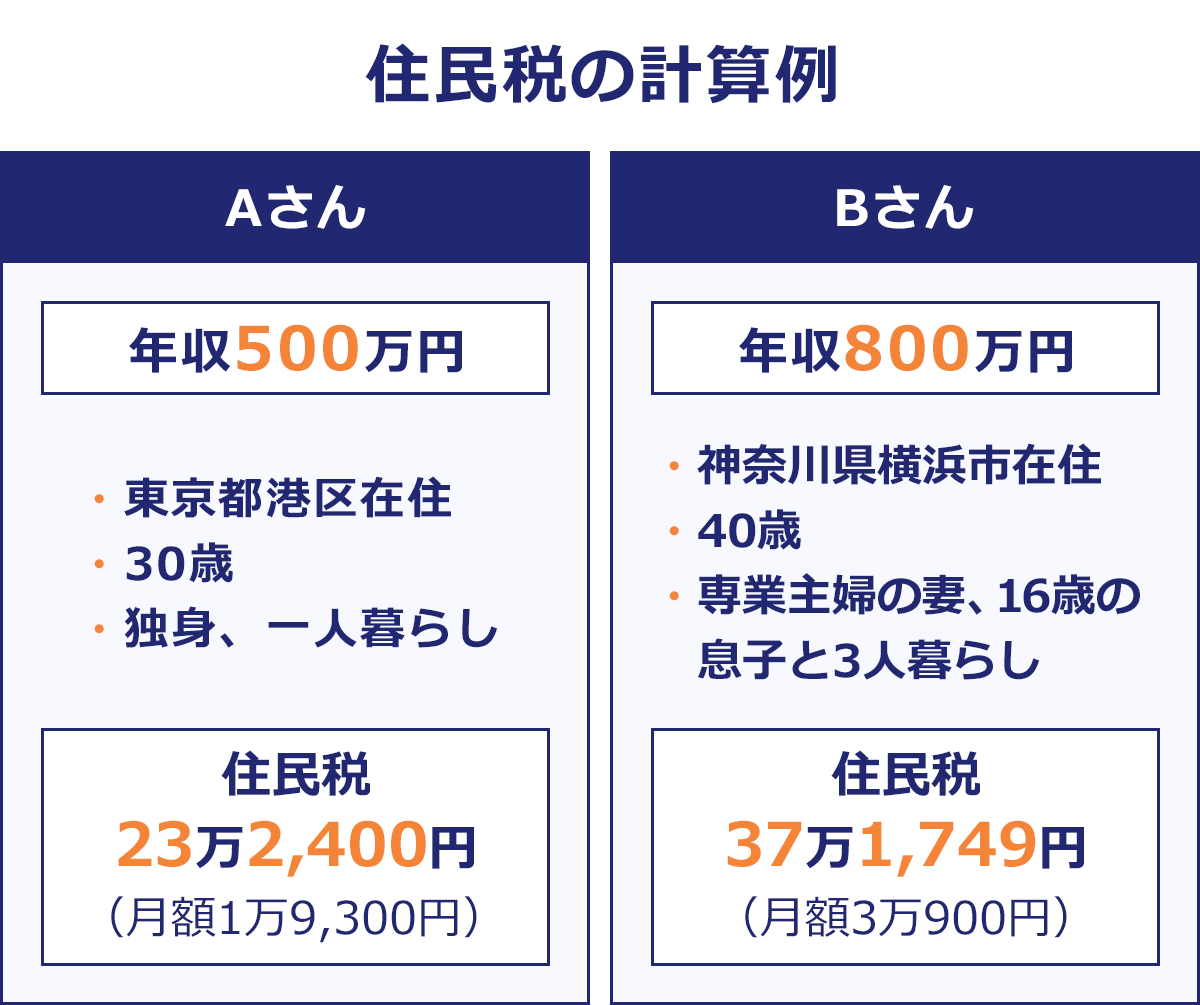 住民 税 市民 税 違い