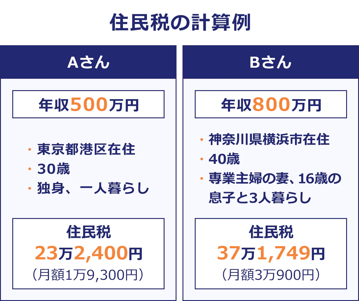 【住民税の計算例】 〈Aさん〉 年収：500万円 東京都港区在住｜30歳｜独身、一人暮らし｜住民税：23万2,400円（月額1万9,300円）／〈Bさん〉 年収：800万円｜神奈川県横浜市在住｜40歳｜専業主婦の妻、16歳の息子と3人暮らし｜住民税：37万1,749円（月額3万900円）