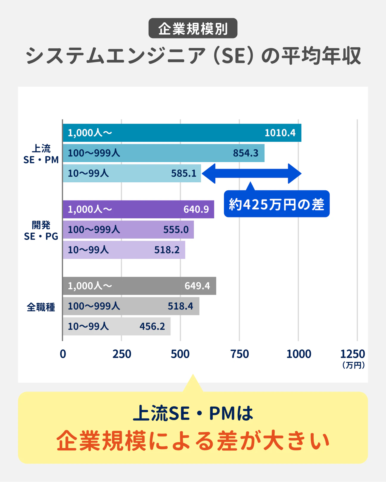 企業規模別 システムエンジニア（SE）の平均年収｜上流SE・PMは 企業規模による差が大きい｜上流SE・PM：1,000人〜 1010.4万円、100〜999人 854.3万円、10〜99人 585.1万円（約425万円の差）｜開発SE・PG：1,000人〜 640.9万円、100〜999人 555.0万円、10〜99人 518.2万円｜全職種：1,000人〜 649.4万円、100〜999人 518.4万円、10〜99人 456.2万円