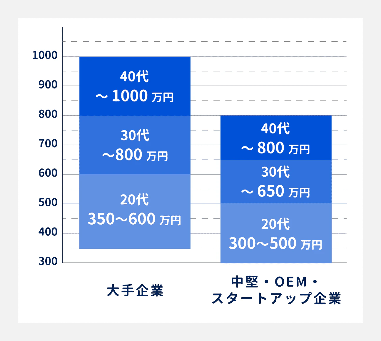 商品企画・開発職の年収は、企業規模によって異なる｜大手企業の場合、20代は350万円～600万円、30代は600万円～800万円、40代は800万円～1000万円｜中堅・OEM・スタートアップ企業の場合、20代は300万円～500万円、30代は500万円～650万円、40代は650万円～800万円