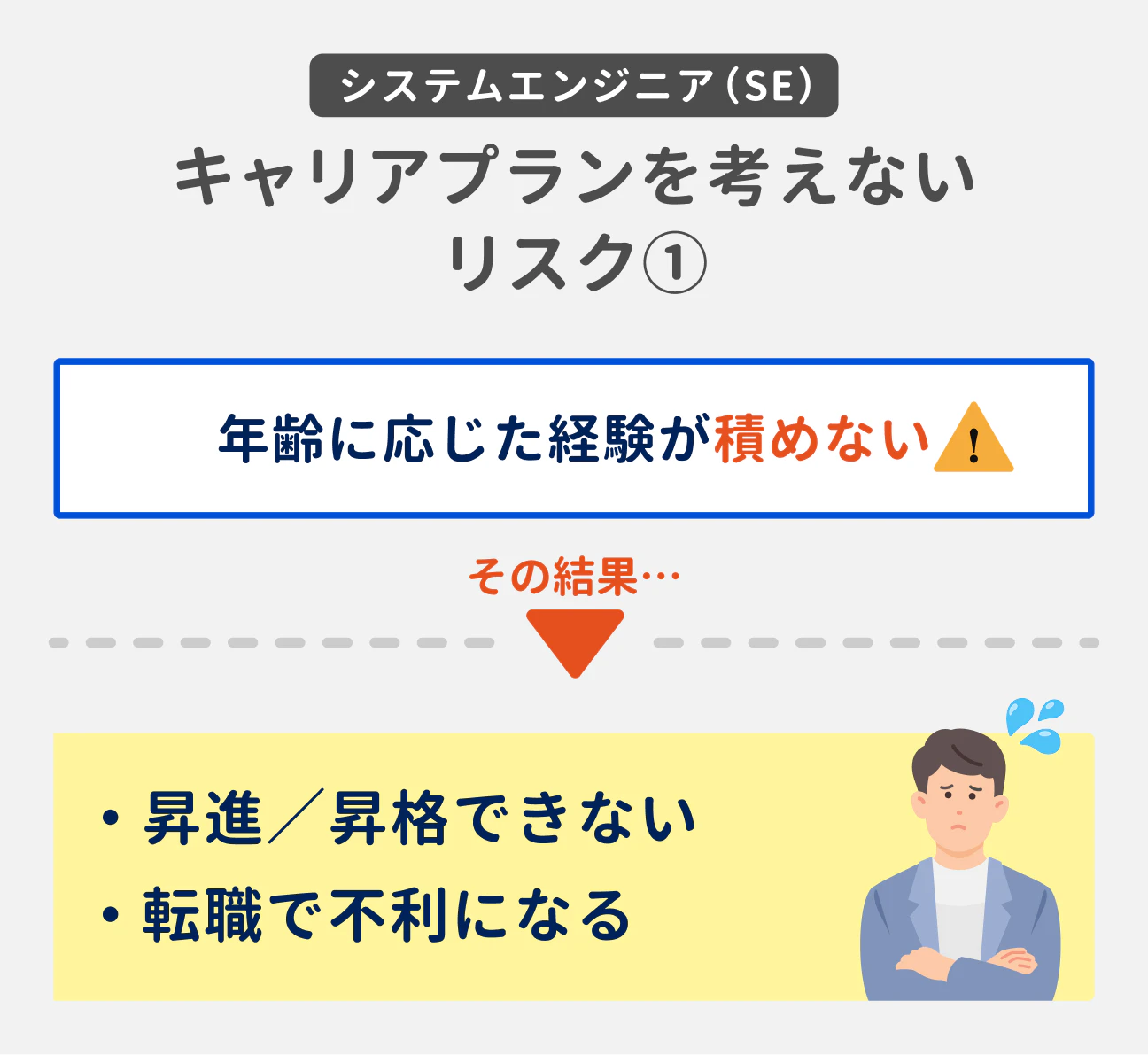 システムエンジニア(SE)キャリアプランを考えないリスク(1)|年齢に応じた経験が積めない。その結果、昇進/昇格できない。転職で不利になる