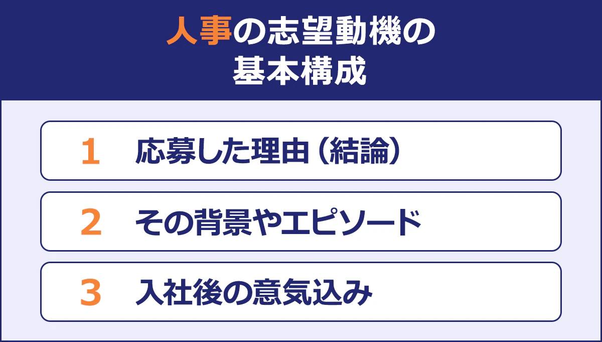 ～人事の志望動機の基本構成～|1 応募した理由（結論）|2 その背景やエピソード|3 入社後の意気込み|