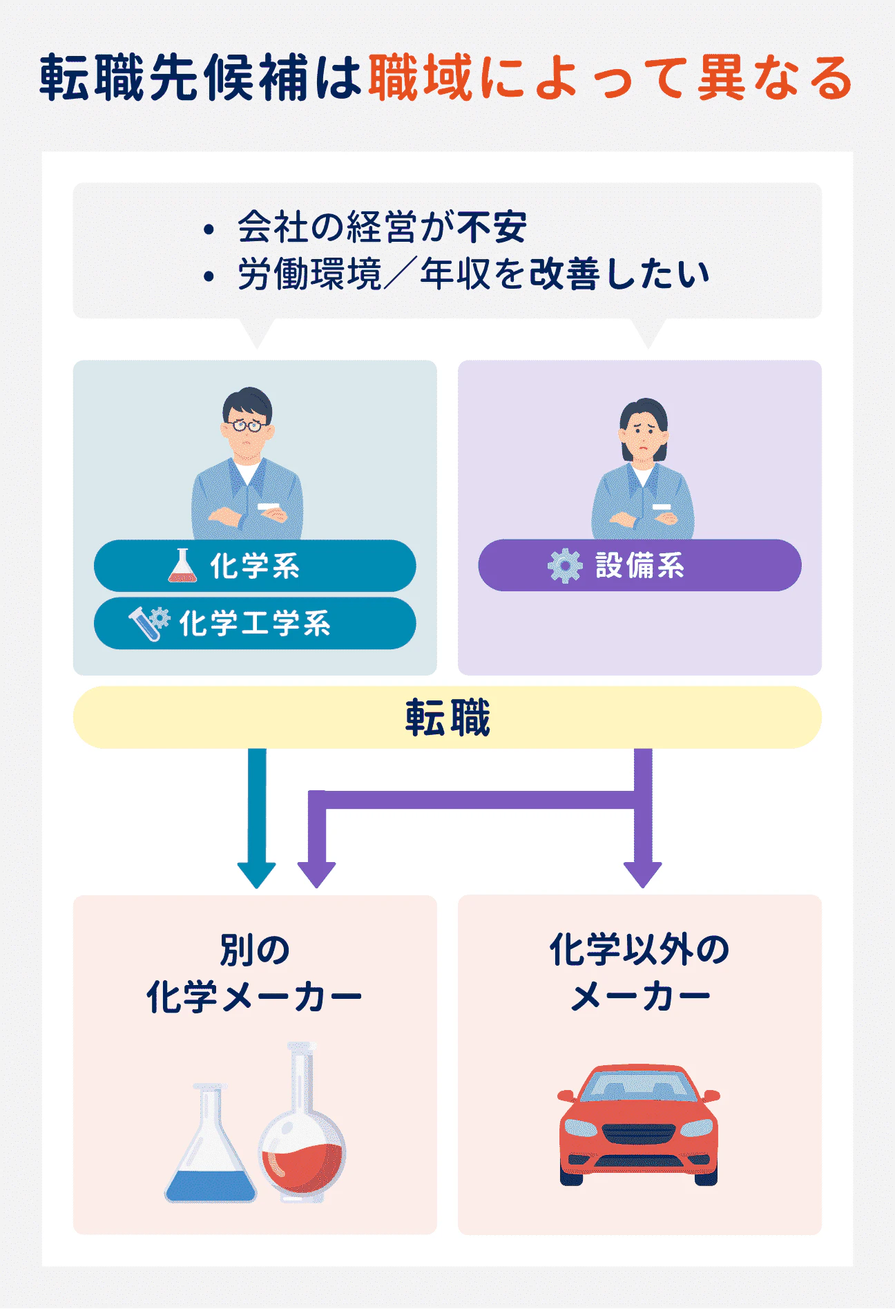 転職先の候補は、職域によって異なる｜化学系・化学工学系の人の場合：別の化学メーカーが主な転職先｜設備系の人の場合：別の化学メーカーに加えて、化学以外のメーカーも転職先の視野に