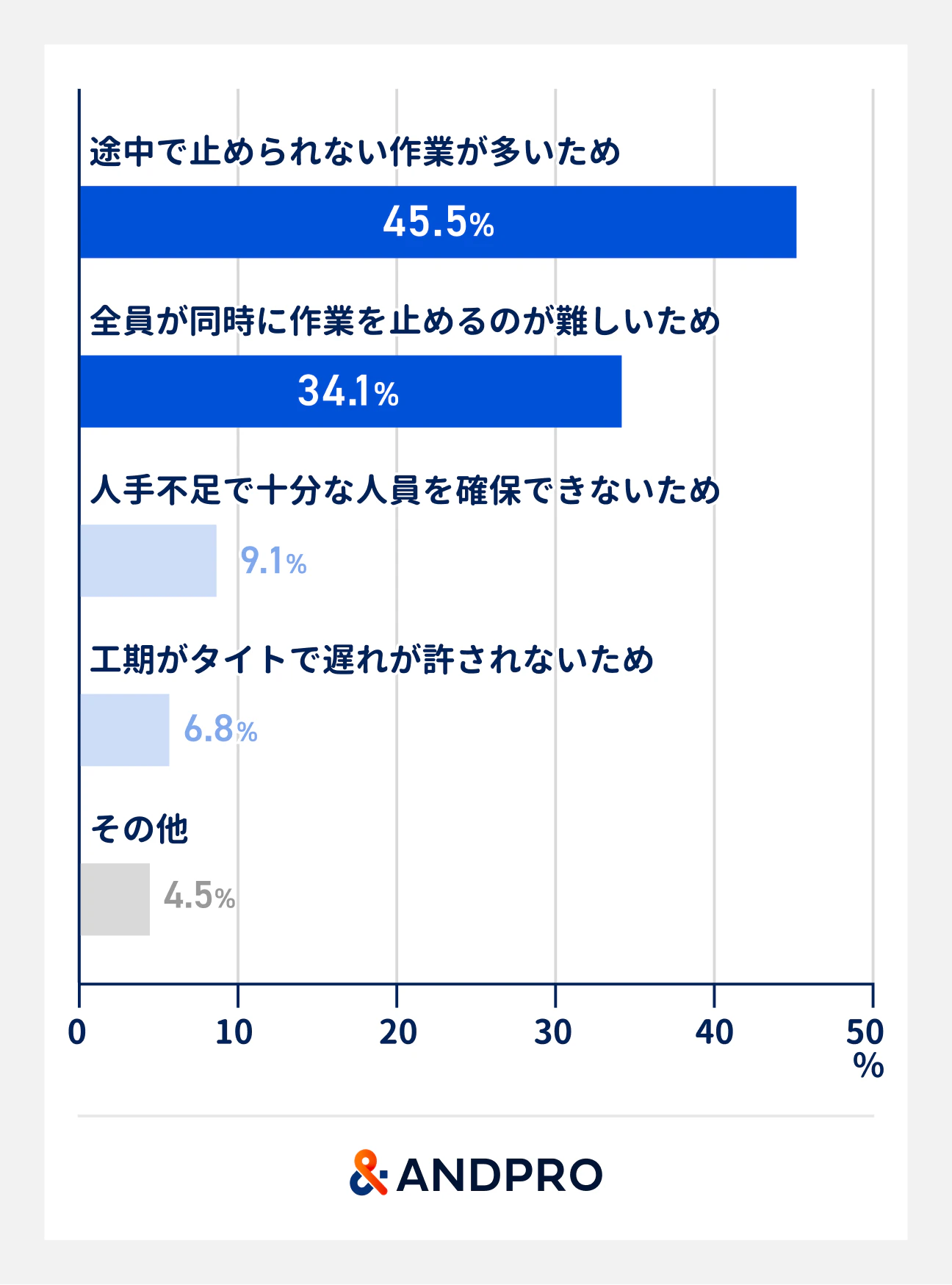 強制休憩を実施しづらい理由。「途中で止められない作業が多いため」が45.5％で最も多く、次いで「全員同時に作業を止めるのが難しいため」の34.1％。