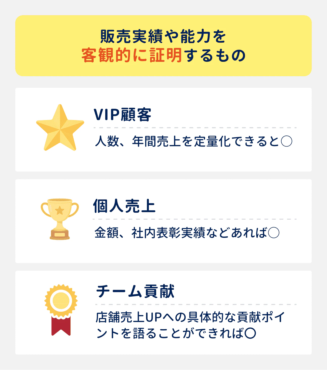 販売実績や能力を客観的に証明できるもの｜（1）VIP顧客：人数・年間売上を定量化できるとベター｜（2）個人売上：金額、社内表彰実績などあればベター｜（3）チーム貢献：店舗売上アップへの具体的な貢献ポイントを語れるとベター