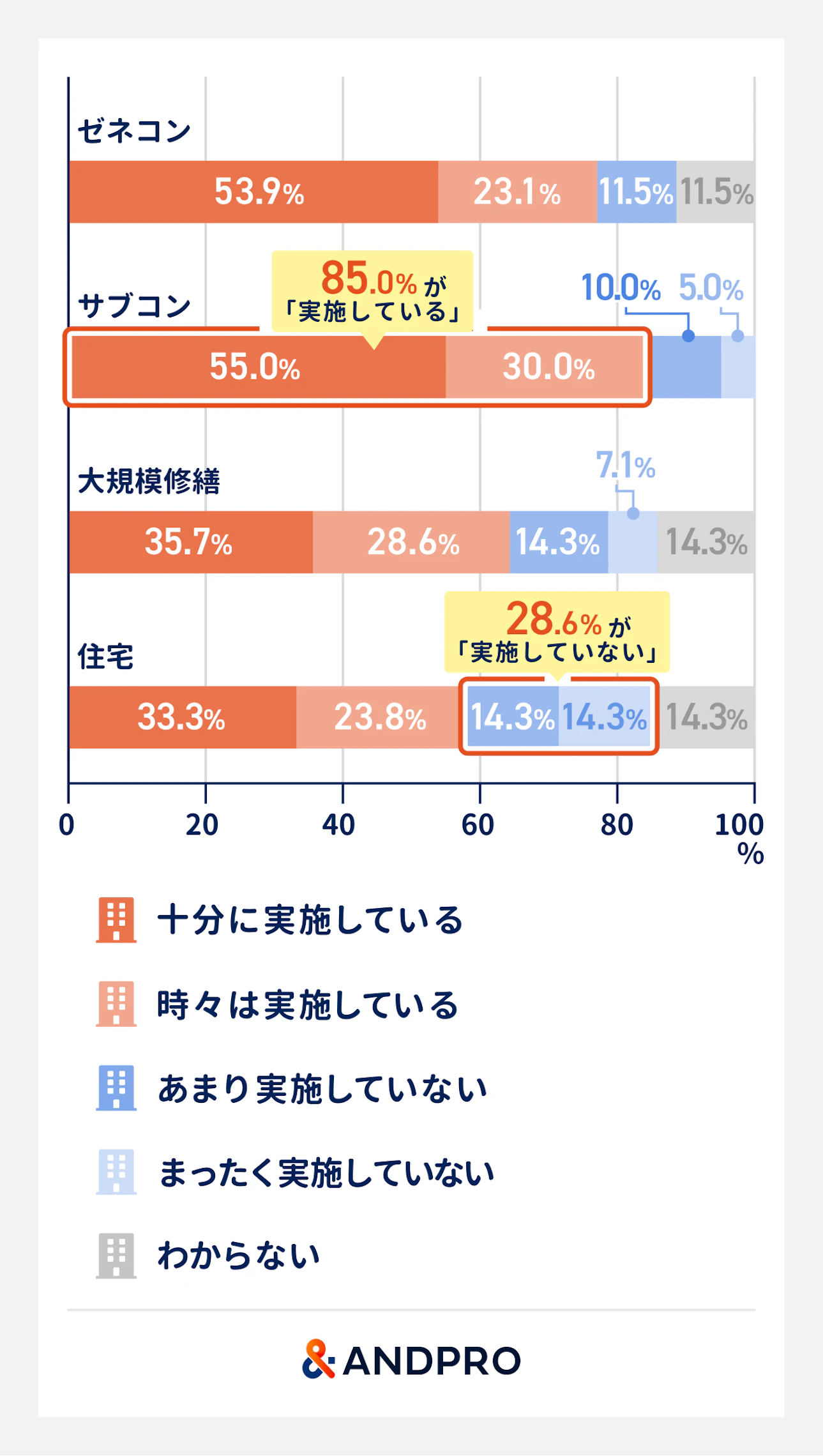 業種別に見る強制休憩の実施状況。サブコンの85.0%（「十分に実施している」55.0％、「時々は実施している」30.0％）が最も高く、住宅では「実施している」は57.1％（「十分に実施している」33.3％、「時々は実施している」23.8％）で最も低い結果に。