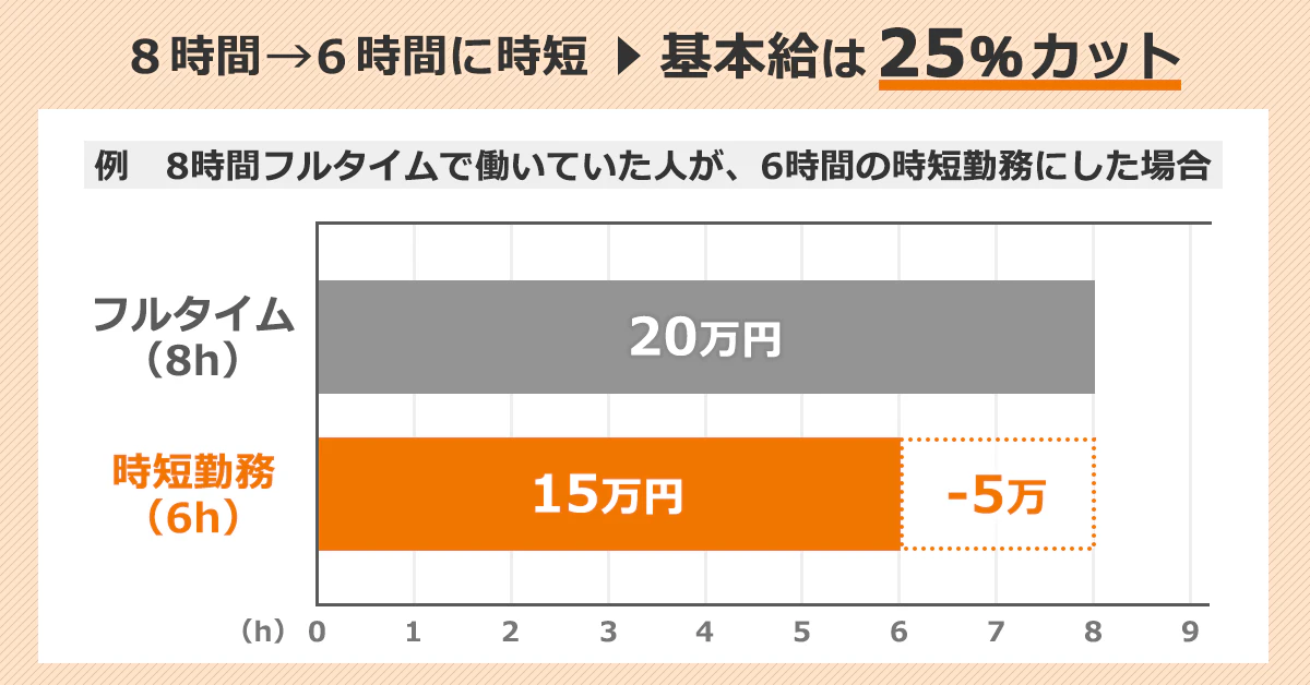 フルタイム(8時間)勤務から時短(6時間)勤務にした場合の基本給イメージ
