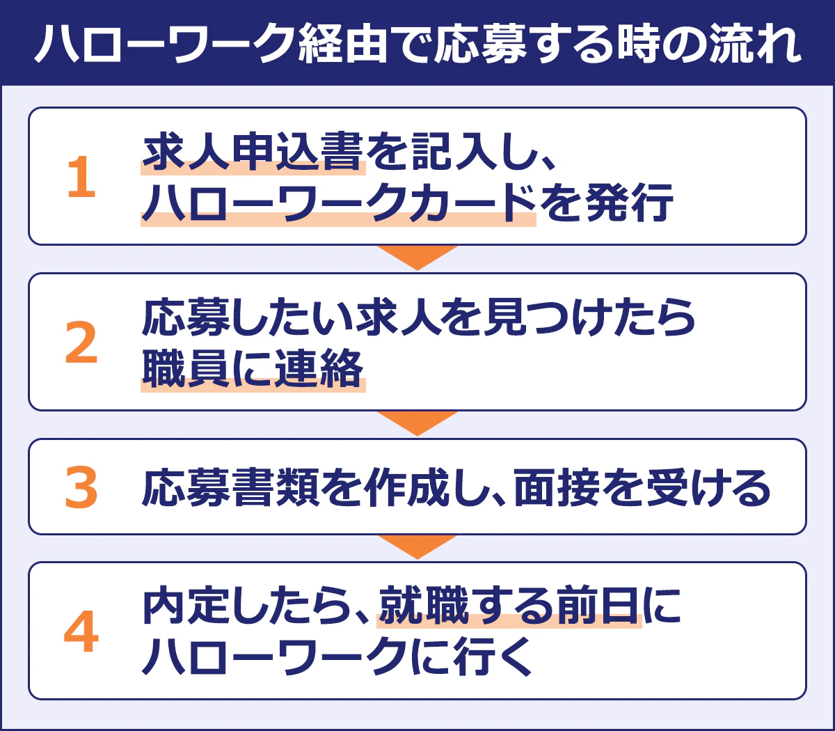 ハローワーク経由で応募する時の流れ （1）求人申込書を記入し、ハローワークカードを発行 （2）応募したい求人を見つけたら職員に連絡 （3）応募書類を作成し、面接を受ける （4）内定したら、就職する前日にハローワークに行く
