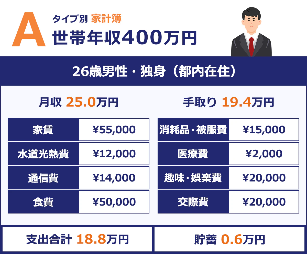 【26歳男性・独身(都内在住)】 |月収/25.0万円 |手取り/約19.4万円 |家賃/¥55,000 |消耗品・被服費/¥15,000 |水道光熱費/¥12,000 |医療費/¥2,000 |通信費/¥14,000 |趣味・娯楽費/¥20,000 |食費/¥50,000 |交際費/¥20,000 |支出合計/18.8万円 |貯蓄/0.6万円