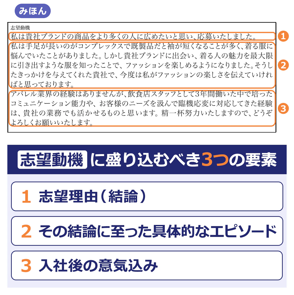 【志望動機】1.私は貴社ブランドの商品をより多くの人に広めたいと思い、応募いたしました。2.私は手足が長いのがコンプレックスで既製品だと袖が短くなることが多く、着る服に悩んでいたことがありました。しかし貴社ブランドに出会い、着る人の魅力を最大限に引き出すような服を知ったことで、ファッションを楽しめるようになりました。そうしたきっかけを与えてくれた貴社で、今度は私がファッションの楽しさを伝えていければと思っております。3.アパレル業界の経験はありませんが、飲食店スタッフとして3年間働いた中で培ったコミュニケーション能力や、お客様のニーズを汲んで臨機応変に対応してきた経験は、貴社の業務でも活かせるものと思います。精一杯努力いたしますので、どうぞよろしくお願いいたします。|【志望動機に盛り込むべき3つの要素】1.志望理由(結論)2.その結論に至った具体的なエピソード 3.入社後の意気込み