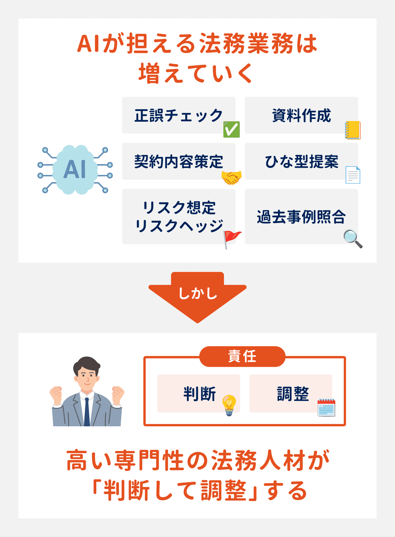 AIが担える法務業務は増えていくが、高い専門性を有する法務人材が「判断して調整」することが必要とされている