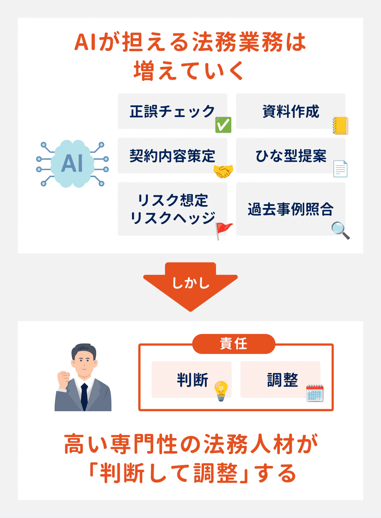 AIが担える法務業務は増えていくが、高い専門性を有する法務人材が「判断して調整」することが必要とされている