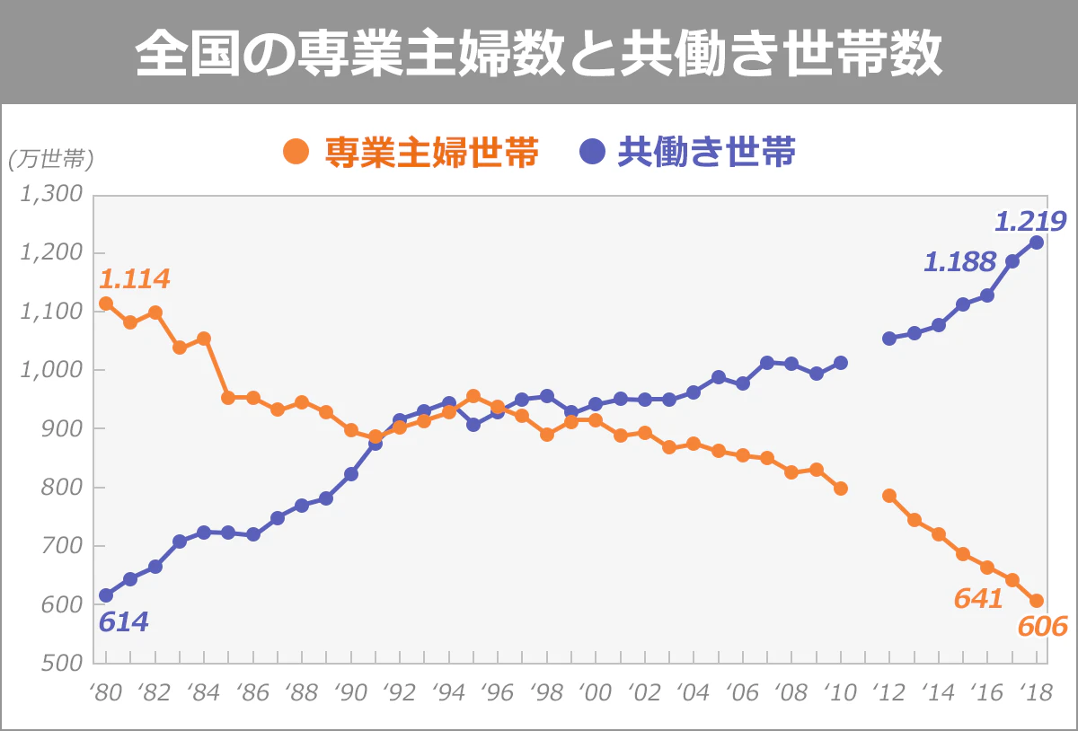 【1980～2018年の専業主婦世帯数と共働き世帯数のグラフ】