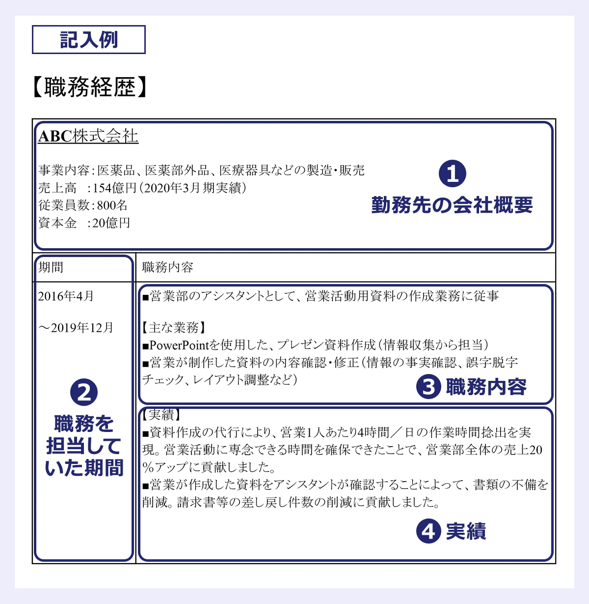 【職務経歴のサンプル】 職務経歴書の職歴部分は、会社情報・期間・職務内容・実績の4つの要素を記入します。 (1)勤務先の会社概要 (2)職務を担当していた期間 (3)職務内容 (4)実績