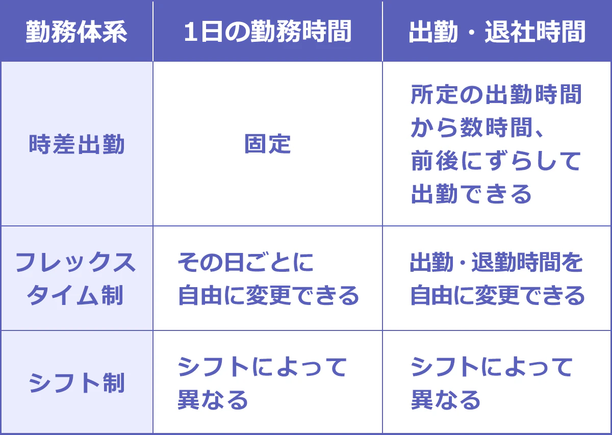 時差出勤、フレックスタイム制、シフト制の違いの一覧。