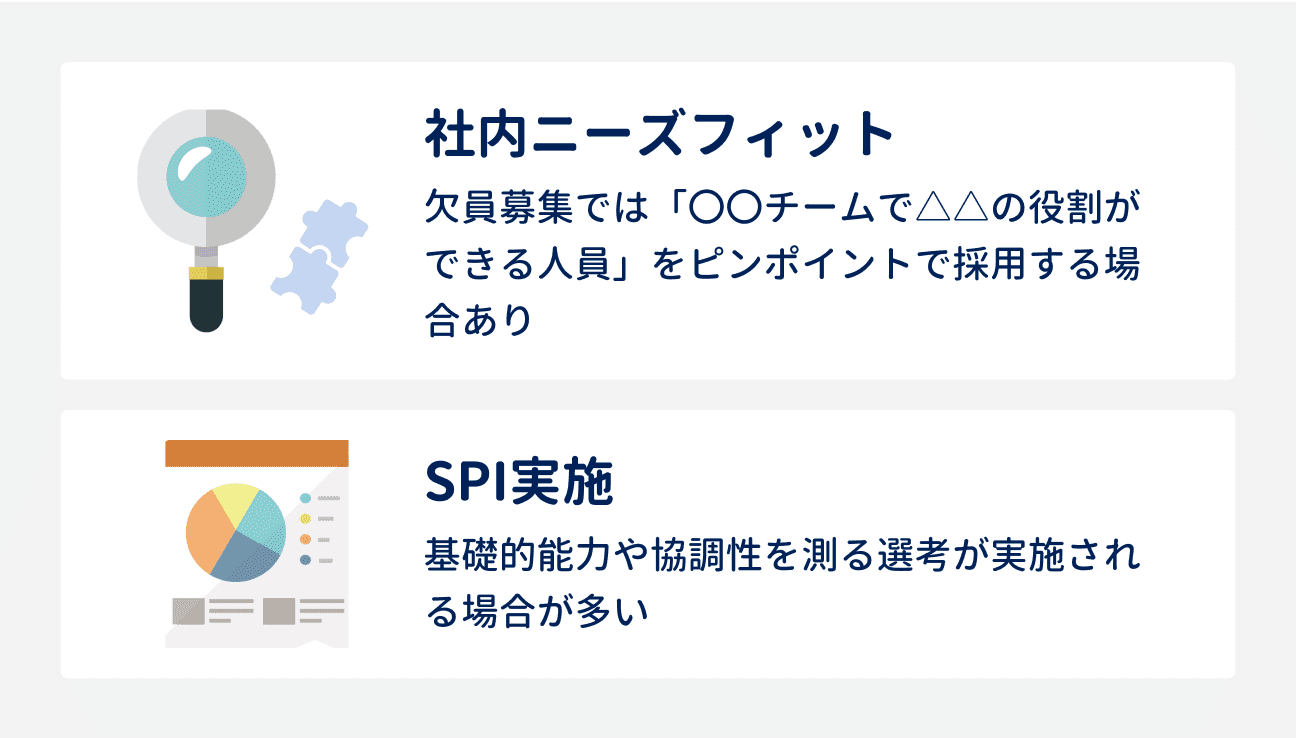 その他重視されること｜社内ニーズにフィットしているか：欠員募集では、欠員の役割を担える人をピンポイントで採用する場合がある｜SPIの実施：基礎的能力や協調性を測る選考が実施される場合が多い