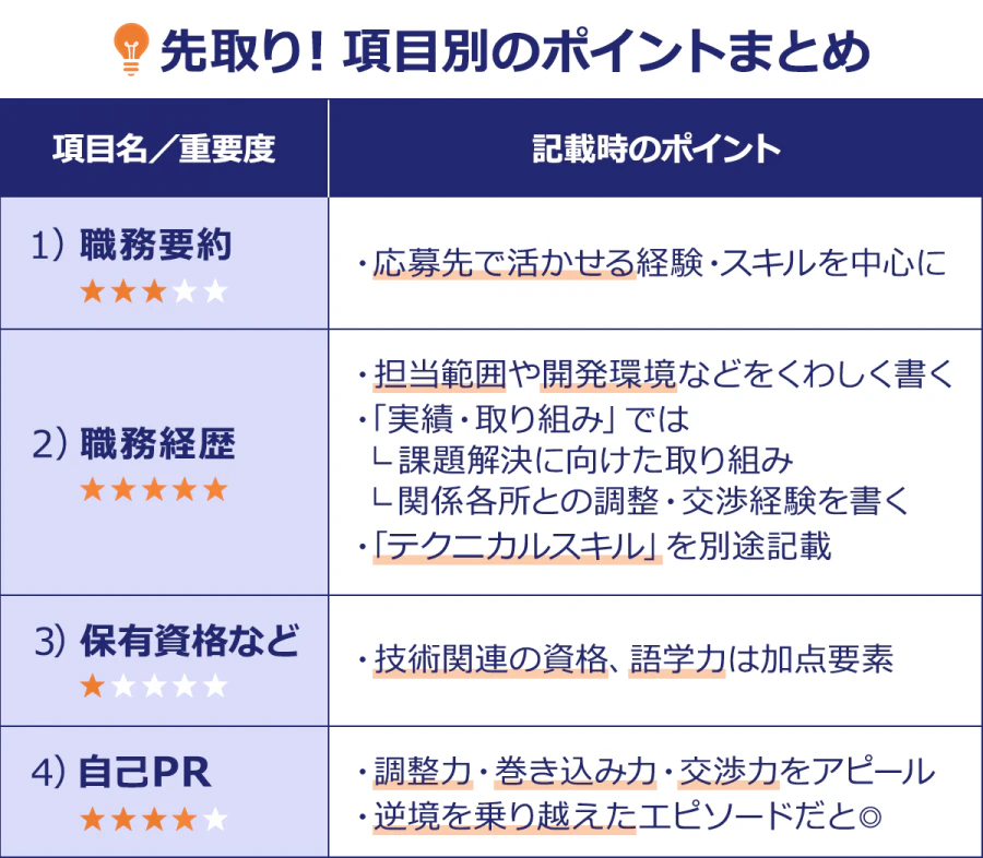 【先取り！項目別のポイントまとめ】（項目名／重要度・記載時のポイント） 1）職務要約（★★★・・） …応募先で活かせる経験・スキルを中心に、2）職務経歴（★★★★★）…担当範囲や開発環境などをくわしく書く ・「実績・取り組み」では 、課題解決に向けた取り組み ／関係各所との調整・交渉経験を書く ・「テクニカルスキル」を別途記載、3）保有資格など（★・・・・）…技術関連の資格、語学力は加点要素、4）自己PR（★★★★・）…調整力・巻き込み力・交渉力をアピール ・逆境を乗り越えたエピソードだと◎