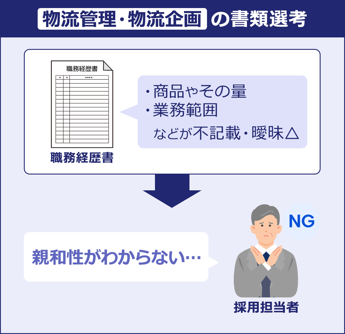 ~物流管理・物流企画の書類選考~職務経歴書「・商品やその量・業務範囲 などが不記載」→採用担当者「親和性がわからない…」
