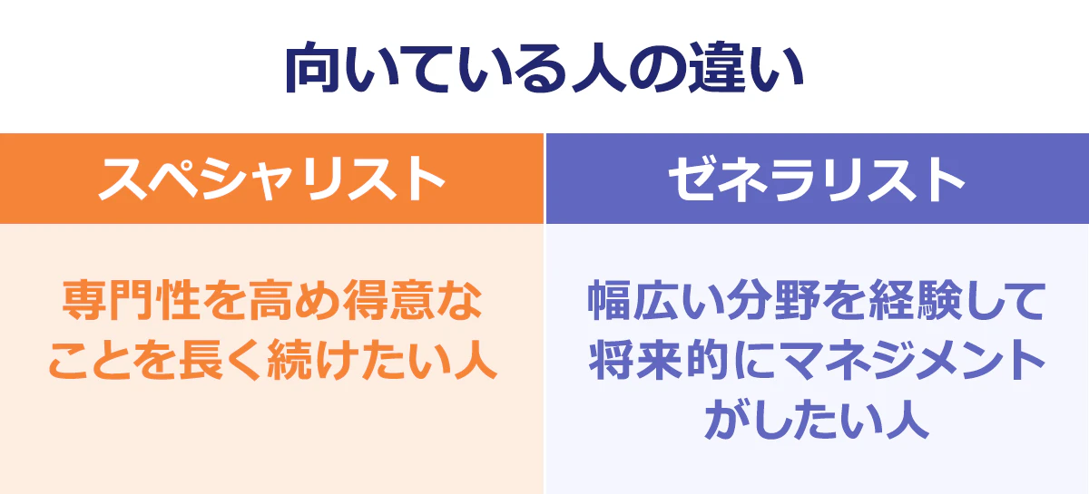 【向いている人の違い】スペシャリスト｜専門性を高め得意なことを長く続けたい人｜ゼネラリスト｜幅広い分野を経験して将来的にマネジメントがしたい人