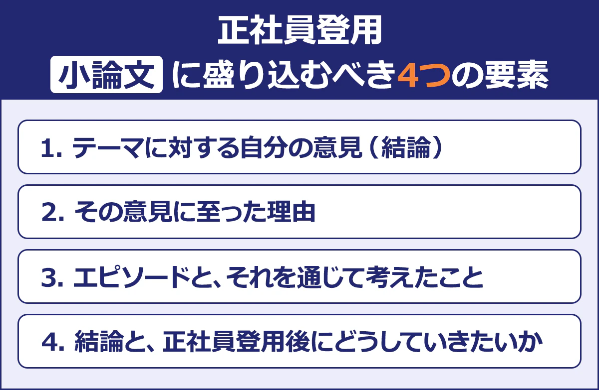 【正社員登用 小論文に盛り込むべき4つの要素】1テーマに対する自分の意見（結論）2その意見に至った理由3エピソードと、それを通じて考えたこと4結論と、正社員登用後にどうしていきたいか