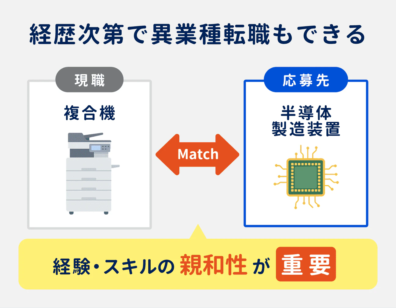 製造業の経験者は、経歴次第で異業種転職も可能。転職の際は、経験・スキルの親和性が重要に。