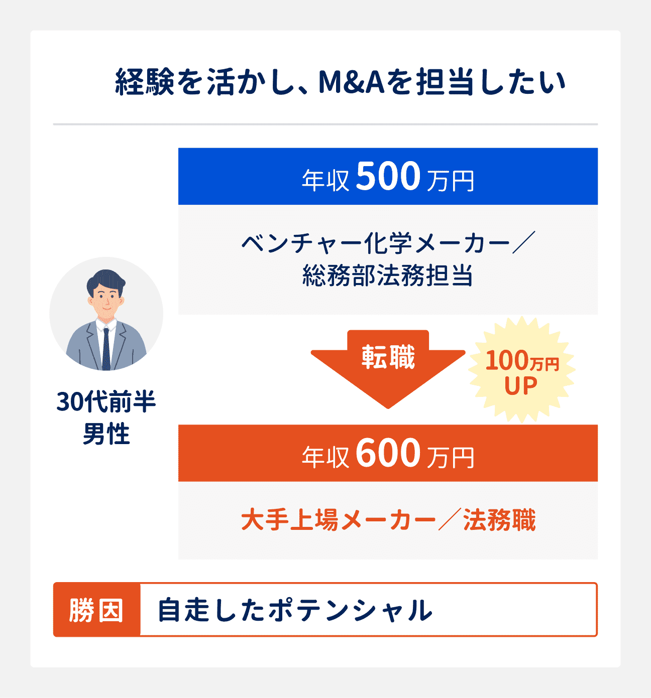 経験を活かし、M&Aを担当したい場合の転職成功事例｜30代前半男性（ベンチャー化学メーカー勤務、法務部法務担当、年収500万円）は、大手上場メーカーの法務職へ転職。年収も600万円へアップ。転職成功の勝因は、自走したポテンシャル
