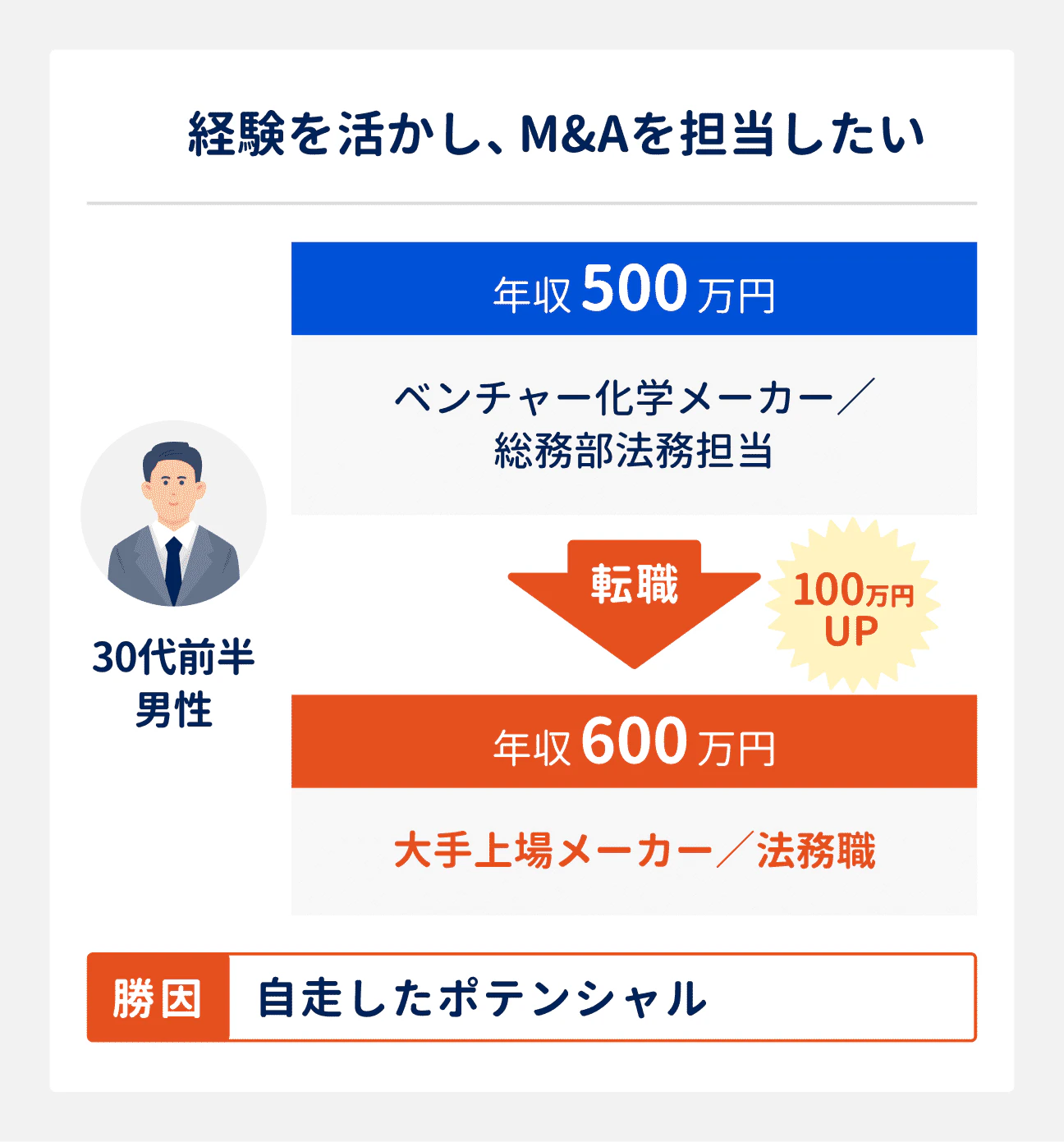 経験を活かし、M&Aを担当したい場合の転職成功事例｜30代前半男性（ベンチャー化学メーカー勤務、法務部法務担当、年収500万円）は、大手上場メーカーの法務職へ転職。年収も600万円へアップ。転職成功の勝因は、自走したポテンシャル