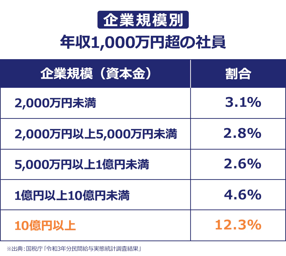 【企業規模別/年収1,000万円超の社員】<企業規模(資本金)/割合>2,000万円未満/3.1%|2,000万円以上5,000万円未満/2.8%|5,000万円以上1億円未満/2.6%|1億円以上10億円未満/4.6%|10億円以上/12.3%