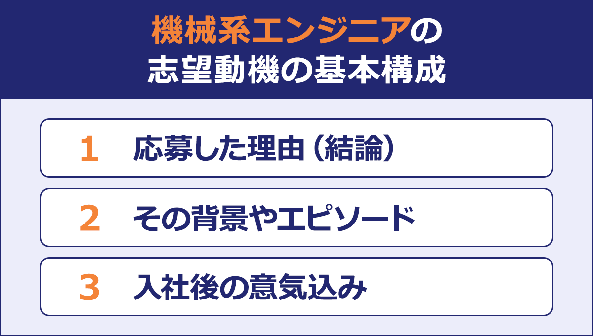 機械系エンジニアの志望動機の基本構成/1 応募した理由(結論)/2 その背景やエピソード/3 入社後の意気込み