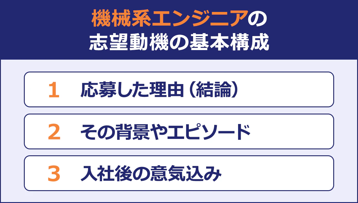 機械系エンジニアの志望動機の基本構成/1 応募した理由(結論)/2 その背景やエピソード/3 入社後の意気込み